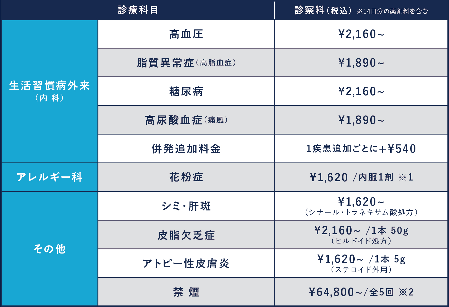生活習慣病 診察料・花粉症 診察料